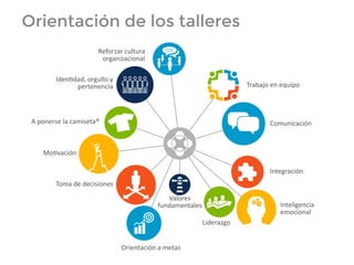 Trabajo	
  en	
  equipo
Comunicación
Integración
Inteligencia
emocional
Liderazgo
Valores
fundamentales
Orientación	
  a	
  metas
Toma	
  de	
  decisiones
MoCvación
A	
  ponerse	
  la	
  camiseta®
IdenCdad,	
  orgullo	
  y
pertenencia
Reforzar	
  cultura
organizacional
Orientación de los talleres
 