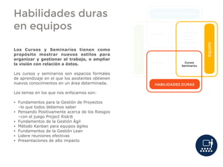 HABILIDADES BLANDAS
HABILIDADES DURAS
INDIVIDUO
EQUIPO
Coaching
Conferencias
Charlas
Talleres
Simulaciones
Mentoring Cursos
Seminarios
Habilidades duras
en equipos
Los Cursos y Seminarios tienen como
propósito mostrar nuevos estilos para
organizar y gestionar el trabajo, o ampliar
la visión con relación a éstos.
Los cursos y seminarios son espacios formales
de aprendizaje en el que los asistentes obtienen
nuevos conocimientos en un área determinada.
Los temas en los que nos enfocamos son:
• Fundamentos para la Gestión de Proyectos
–lo que todos debemos saber
• Pensando Positivamente acerca de los Riesgos
–con el juego Project Risk®
• Fundamentos de la Gestión Ágil
• Método Kanban para equipos ágiles
• Fundamentos de la Gestión Lean
• Lidere reuniones efectivas
• Presentaciones de alto impacto
 