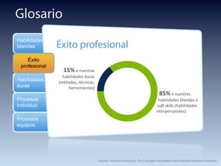 Habilidades
blandas
Habilidades
duras
Procesos
individuo
Procesos
equipos
Glosario
Éxito profesional
Éxito
profesional
15%	
  a	
  nuestras	
  
habilidades	
  duras
(métodos,	
  técnicas,	
  
herramientas)
	
  	
  	
  85%	
  a	
  nuestras
	
  	
  habilidades	
  blandas	
  o
	
  so#	
  skills	
  (habilidades	
  
interpersonales)
Fuente:	
  Harvard	
  University,	
  The	
  Carnegie	
  FoundaHon	
  and	
  Stanford	
  Research	
  InsHtute
 