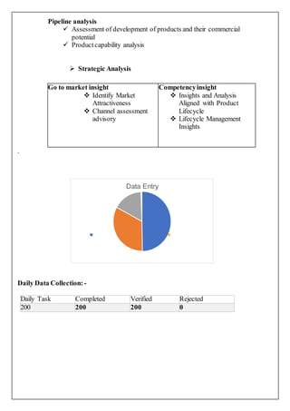 Pipeline analysis
 Assessment of development of products and their commercial
potential
 Product capability analysis
 Strategic Analysis
Go to market insight
 Identify Market
Attractiveness
 Channel assessment
advisory
Competencyinsight
 Insights and Analysis
Aligned with Product
Lifecycle
 Lifecycle Management
Insights
.
Daily Data Collection: -
Daily Task Completed Verified Rejected
200 200 200 0
Data Entry
 