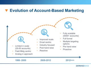 Evolution of Account-Based Marketing
1995- 2005 2005-2012 2012>>>
• Limited in scale
(25-50 accounts)
• Field Mktg centric
• Analog in approach
• Improved scale
• Email centric
• Industry focused
• Post hand raise
• Reactive
• Fully scalable
(5000+ accounts)
• Full funnel
• Multiple targeting
options
• Pre hand raise
• Proactive
 