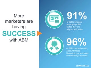 of B2B marketers
employing ABM
stated they are
aligned with sales.
91%
of B2B companies said
Account-Based
Marketing has an impact
on marketing’s success.
96%
More
marketers are
having
SUCCESS
with ABM
 