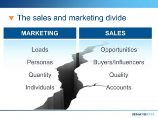 The sales and marketing divide
MARKETING SALES
Leads
Personas
Quantity
Individuals
Opportunities
Buyers/Influencers
Quality
Accounts
 