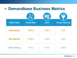 Demandbase Business Metrics
Sales Team Close Rate ACV Funnel Velocity
Enterprise +285% +35% +2%
Mid Market +166% +40% -20%
Advertising +57% +31% +65%
 