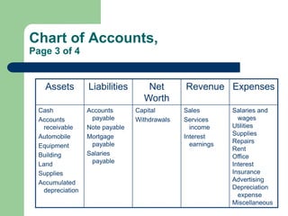 Chart of Accounts,
Page 3 of 4
Assets Liabilities Net
Worth
Revenue Expenses
Cash
Accounts
receivable
Automobile
Equipment...