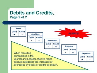 Debits and Credits,
Page 2 of 2
Asset
Debit
+
Credit
- Liabilities
Debit
-
Credit
+ Net Worth
Debit
-
Credit
+ Revenue
Deb...