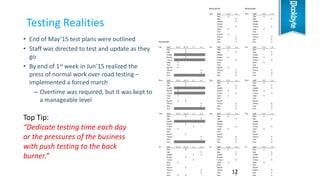 • End of May’15 test plans were outlined
• Staff was directed to test and update as they
go
• By end of 1st week in Jun’15 realized the
press of normal work over road testing –
implemented a forced march
– Overtime was required, but it was kept to
a manageable level
Testing Realities
12
Week of 6/15 Week of 6/22
Mon Staff 9-12 1-4 Mon Staff 9-12 1-4
Alice X Alice X
Julie X Julie X
Jennifer X Jennifer
Brenda Brenda
Carissa X Carissa X
Justin X Justin X
Nick Nick
Russell X Russell
Therese X Therese X
Amy X Amy X
Week of 6/8 Sara X Sara X
Tue Staff 8-10 10-12 1-3 3-5 Tue Staff 9-12 1-4 Tue Staff 9-12 1-4
Alice X Alice X Alice X
Julie X Julie X Julie X
Jennifer Jennifer Jennifer X
Brenda X Brenda X Brenda X
Carissa Carissa X Carissa X
Justin X Justin Justin X
Nick X Nick Nick
Russell X Russell X Russell
Therese X Therese X Therese X
Amy X Amy X Amy X
Sara Sara X Sara X
Wed Staff 8-10 10-12 1-3 3-5 Wed Staff 9-12 1-4 Wed Staff 9-12 1-4
Alice X Alice X Alice X
Julie X Julie X Julie X
Jennifer Jennifer X Jennifer X
Brenda X Brenda X Brenda X
Carissa Carissa X Carissa X
Justin X Justin X Justin X
Nick Nick Nick
Russell X X Russell Russell
Therese X Therese X Therese X
Amy X Amy X Amy X
Sara Sara X Sara X
Thur Staff 8-10 10-12 1-3 3-5 Thur Staff 9-12 1-4 Thur Staff 9-12 1-4
Alice X Alice X Alice X
Julie X Julie X Julie X
Jennifer Jennifer Jennifer
Brenda X Brenda Brenda
Carissa X Carissa X Carissa X
Justin X Justin X Justin X
Nick Nick Nick
Russell X Russell Russell
Therese X Therese X Therese X
Amy X Amy X Amy X
Sara Sara X Sara X
Fri Staff 8-10 10-12 1-3 3-5 Fri Staff 9-12 1-4 Fri Staff 9-12 1-4
Alice X Alice X Alice X
Julie X Julie X Julie X
Jennifer X X Jennifer X Jennifer X
Brenda X Brenda Brenda
Carissa X Carissa X Carissa X
Justin X Justin X Justin X
Nick Nick Nick
Russell X Russell Russell
Therese X Therese X Therese X
Amy X Amy X Amy X
Sara X X Sara X Sara X
Top Tip:
“Dedicate testing time each day
or the pressures of the business
with push testing to the back
burner.”
 