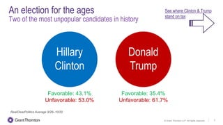 An election for the ages
Two of the most unpopular candidates in history
Favorable: 43.1%
Unfavorable: 53.0%
Favorable: 35.4%
Unfavorable: 61.7%
RealClearPolitics Average 9/28–10/20
Hillary
Clinton
3© Grant Thornton LLP. All rights reserved.
Donald
Trump
See where Clinton & Trump
stand on tax
 