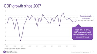 GDP growth since 2007
-8
-10
-6
-4
0
-2
2
4
6
2007 2008 2009 2010 2011 2012 2013 2014 2015 2016
Average growth
1976-2006
From 2007 to 2015,
GDP average grewat
less than half that ofthe
previous 30 years.
Source: US. Bureau of Labor Statistics
5© Grant Thornton LLP. All rights reserved.
 