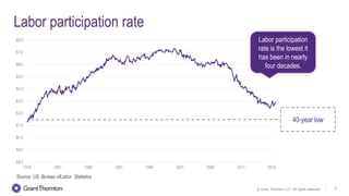 Labor participation rate
60.0
59.0
58.0
61.0
66.0
67.0
68.0
1976 1981 1986 1991 1996 2001 2006 2011 2016
65.0
64.0
63.0
62.0
40-year low
Labor participation
rate is the lowest it
has been in nearly
four decades.
Source: US. Bureau of Labor Statistics
6© Grant Thornton LLP. All rights reserved.
 