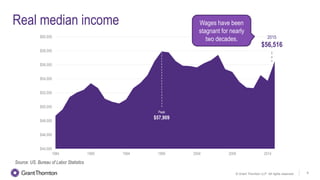 Real median income
Source: US. Bureau of Labor Statistics
$44,000
$46,000
$48,000
$50,000
$52,000
$54,000
$56,000
$58,000
$60,000
1984 1989 1994 1999 2004 2009 2014
Peak
$57,909
2015
$56,516
Wages have been
stagnant for nearly
two decades.
8© Grant Thornton LLP. All rights reserved.
 