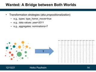 12/15/21 Heiko Paulheim 14
Wanted: A Bridge between Both Worlds
• Transformation strategies (aka propositionalization)
– e.g., types: type_horror_movie=true
– e.g., data values: year=2011
– e.g., aggregates: nominations=7
?
 