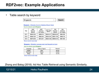 12/15/21 Heiko Paulheim 24
RDF2vec: Example Applications
• Table search by keyword
Zhang and Balog (2018): Ad Hoc Table Retrieval using Semantic Similarity.
 