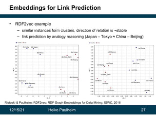 12/15/21 Heiko Paulheim 27
Embeddings for Link Prediction
• RDF2vec example
– similar instances form clusters, direction of relation is ~stable
– link prediction by analogy reasoning (Japan – Tokyo ≈ China – Beijing)
Ristoski & Paulheim: RDF2vec: RDF Graph Embeddings for Data Mining. ISWC, 2016
 