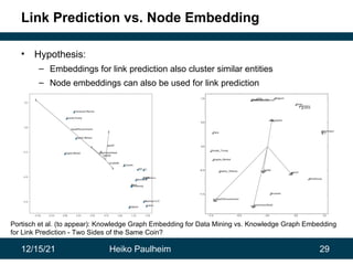 12/15/21 Heiko Paulheim 29
Link Prediction vs. Node Embedding
• Hypothesis:
– Embeddings for link prediction also cluster similar entities
– Node embeddings can also be used for link prediction
Portisch et al. (to appear): Knowledge Graph Embedding for Data Mining vs. Knowledge Graph Embedding
for Link Prediction - Two Sides of the Same Coin?
 