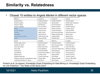 12/15/21 Heiko Paulheim 30
Similarity vs. Relatedness
• Closest 10 entities to Angela Merkel in different vector spaces
Portisch et al. (to appear): Knowledge Graph Embedding for Data Mining vs. Knowledge Graph Embedding
for Link Prediction - Two Sides of the Same Coin?
 