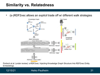 12/15/21 Heiko Paulheim 31
Similarity vs. Relatedness
• (s-)RDF2vec allows an explicit trade off w/ different walk strategies
Mannheim
Baden-
Württemberg
Germany
Adler
Mannheim
SAP Arena
Reiss-
Engelhorn
-Museum
location
location
location
federal
state
country
location
city
stadium
Knowledge Graph
Walk Generation
Adler_Mannheim → city → Mannheim → country → Germany
Adler_Mannheim → stadium → SAP_Arena → location → Mannheim
SAP_Arena → location → Mannheim → country → Germany
...
“Classic” RDF2vec walks
city → Mannheim → country
stadium → SAP_Arena → location
location → Mannheim → country
...
s-RDF2vec walks
+
RDF2vec “union walks”
RDF2vec “classic”
RDF2vec “edge”
concatenated
vector
Global PCA
Test Cases
concatenated
vector
(task-specific
subset)
w
2
w
1
(weighted)
local PCA
Portisch et al. (under review): s-RDF2vec: Injecting Knowledge Graph Structure Into RDF2vec Entity
Embeddings.
 