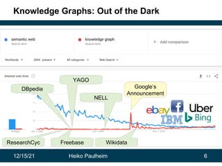 12/15/21 Heiko Paulheim 6
Knowledge Graphs: Out of the Dark
Google’s
Announcement
DBpedia
YAGO
ResearchCyc Wikidata
Freebase
NELL
 