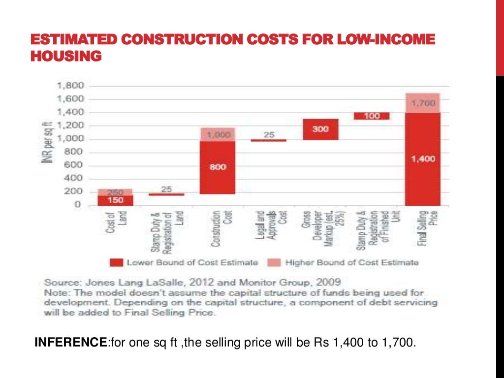 Affordable housing in india