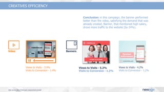 Conclusion: in this campaign, the banner performed
better than the video, satisfying the demand that was
already created. Banner, that mentioned high salary,
drove more traffic to the website (by 24%).
Video Banners
Data source: data of third party measurement provider
CREATIVES EFFICIENCY
Views to Visits - 3.9%
Visits to Conversion - 1.4%
Views to Visits - 5.2%
Visits to Conversion - 1.2%
Views to Visits - 4.2%
Visits to Conversion - 1.2%
 