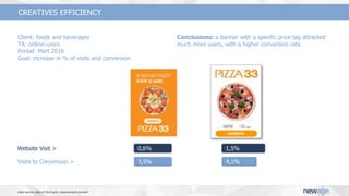 Client: foods and beverages
TА: online-users
Period: Mart 2016
Goal: increase in % of visits and conversion
Conclusions: a banner with a specific price tag attracted
much more users, with a higher conversion rate.
Data source: data of third party measurement provider
CREATIVES EFFICIENCY
0,6% 1,5%Website Visit >
3,5% 4,1%Visits to Conversion >
 