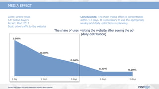 Client: online retail
TА: online-buyers
Period: Mart 2017
Goal: drive traffic to the website
Conclusions: The main media effect is concentrated
within 1-3 days. It is necessary to use the appropriate
weekly and daily restrictions in planning
Source of data: data of third party measurement provider, agency expertise
MEDIA EFFECT
The share of users visiting the website after seeing the ad
(daily distribution)
 