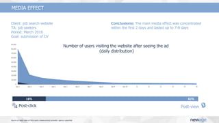 Source of data: data of third party measurement provider, agency expertise
Post-click Post-view
Conclusions: The main media effect was concentrated
within the first 2 days and lasted up to 7-8 days
MEDIA EFFECT
Client: job search website
TА: job seekers
Period: March 2018
Goal: submission of CV
Number of users visiting the website after seeing the ad
(daily distribution)
 