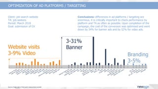 Client: job search website
TА: job seekers
Period: March 2018
Goal: submission of CV
Conclusions: differences in ad platforms / targeting are
enormous, it is critically important to check performance by
platform and TA as often as possible. Upon completion of the
campaign, the cost of the conversion was optimised and went
down by 34% for banner ads and by 52% for video ads.
Branding
3-5%
Website visits
3-9% Video
3-31%
Banner
Source of data: data of third party measurement provider
OPTIMIZATION OF AD PLATFORMS / TARGETING
 