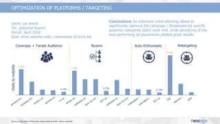 Client: car brand
TА: potential buyers
Period: April 2018
Goal: drive website visits / downloads of price list
Conclusions: An extensive initial planning allows to
significantly optimize the campaign / Breakdown by specific
audience categories didn’t work well, while identifying of the
best performing ad placements yielded great results.
Auto EnthusiastsCoverage + Target Audience Buyers Retargeting
Source of data: data of third party measurement provider, agency expertise
OPTIMIZATION OF PLATFORMS / TARGETING
Visitstowebsite
 
