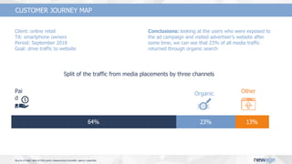 Split of the traffic from media placements by three channels
Распределение трафика
Client: online retail
TА: smartphone owners
Period: September 2018
Goal: drive traffic to website
Conclusions: looking at the users who were exposed to
the ad campaign and visited advertiser’s website after
some time, we can see that 23% of all media traffic
returned through organic search
Source of data: data of third party measurement provider, agency expertise
CUSTOMER JOURNEY MAP
OtherOrganiсPai
d
 