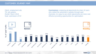 Video
Client: employment site
TА: job seekers
Period: March 2018
Goal: submission of CV
Conclusions: analysing ad placements by share of users
who visited the advertiser’s website through paid
channels, it is easy to see which placements are more cost
effective providing opportunities for optimisation
Source of data: data of third party measurement provider, agency expertise
CUSTOMER JOURNEY MAP
BrandingBanners
%of"paid"traffic
 