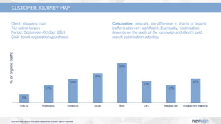 Client: shopping club
TА: online-buyers
Period: September-October 2018
Goal: boost registrations/purchases
Conclusion: naturally, the difference in shares of organic
traffic is also very significant. Eventually, optimization
depends on the goals of the campaign and client’s paid
search optimisation activities
Source of data: data of third party measurement provider, agency expertise
CUSTOMER JOURNEY MAP
%oforganictraffic
 