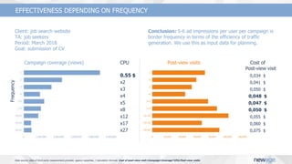Client: job search website
TА: job seekers
Period: March 2018
Goal: submission of CV
Conclusion: 5-6 ad impressions per user per campaign is
border frequency in terms of the efficiency of traffic
generation. We use this as input data for planning.
Campaign coverage (views) СРU Post-view visits Cost of
Post-view visit
0.55 $ 0,034 $
x2 0,041 $
x3 0,050 $
x4 0,048 $
x5 0,047 $
x8 0,050 $
x12 0,055 $
x17 0,060 $
x27 0,075 $
Data source: data of third party measurement provider, agency expertise, | Сalculation formula: Cost of post-view visit=Campaign Coverage*CPU/Post-view visits
EFFECTIVENESS DEPENDING ON FREQUENCYFrequency
 