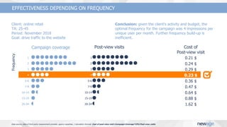 Campaign coverage Post-view visits Cost of
Post-view visit
1 1 0.21 $
2 2 0.24 $
3 3 0.29 $
4 4 0.23 $
5-6 5-6 0.36 $
7-9 7-9 0.47 $
10-14 10-14 0.64 $
15-19 15-19 0.88 $
20-34 20-34 1.62 $
Client: online retail
TА: 25-45
Period: November 2018
Goal: drive traffic to the website
Conclusion: given the client's activity and budget, the
optimal frequency for the campaign was 4 impressions per
unique user per month. Further frequency build-up is
inefficient.
Frequency
EFFECTIVENESS DEPENDING ON FREQUENCY
Data source: data of third party measurement provider, agency expertise, | Сalculation formula: Cost of post-view visit=Campaign Coverage*CPU/Post-view visits
 
