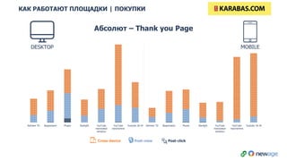 0.00
20.00
40.00
60.00
80.00
100.00
120.00
140.00
160.00
180.00
200.00
Admixer TD Видеопакет Pluses Starlight YouTube
поисковые
запросы
YouTube
покупатели
Youtube 18-34 Admixer TD Видеопакет Pluses Starlight YouTube
поисковые
запросы
YouTube
покупатели
Youtube 18-34
Cross-device
КАК РАБОТАЮТ ПЛОЩАДКИ | ПОКУПКИ
Post-view Post-click
Абсолют – Thank you Page
DESKTOP MOBILE
 