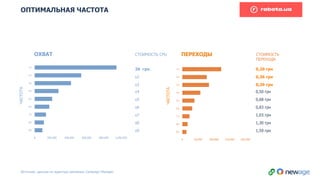 ОПТИМАЛЬНАЯ ЧАСТОТА
0 200,000 400,000 600,000 800,000 1,000,000
1+
2+
3+
4+
5+
6+
7+
8+
9+
ОХВАТ СТОИМОСТЬ СРU СТОИМОСТЬ
ПЕРЕХОДА
26 грн. 0,20 грн
x2 0,36 грн
x3 0,39 грн
x4 0,50 грн
x5 0,68 грн
x6 0,83 грн
x7 1,03 грн
x8 1,30 грн
x9 1,59 грн
0 50,000 100,000 150,000 200,000
1+
2+
3+
4+
5+
6+
7+
8+
9+
ЧАСТОТА
ЧАСТОТА
ПЕРЕХОДЫ
Источник: данные из аудитора кампании Campaign Мanager
 