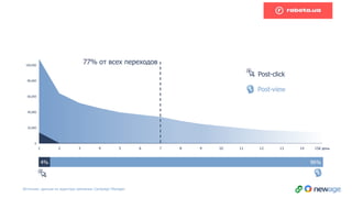 0
20,000
40,000
60,000
80,000
100,000
1 2 3 4 5 6 7 8 9 10 11 12 13 14 15й день
4% 96%
77% от всех переходов
Post-click
Post-view
Источник: данные из аудитора кампании Campaign Мanager
 