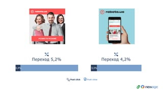 Переход 5,2%
Post-click Post-view
Переход 4,2%
0,4% 0,5%
 