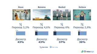 Banana GolovaDove Basket
Переход 3,2%
0,1%
Переход 4,6% Переход 6% Переход 2,9%
0,8% 0,5%1%
Досмотр
43%
Досмотр
43%
Досмотр
37%
Досмотр
30%
Post-click Post-view
 