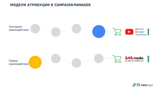 МОДЕЛИ АТРИБУЦИИ В CAMPAIGN MANAGER
Последнее
взаимодействие Banner
Bumper
TrueView
Первое
взаимодействие
 