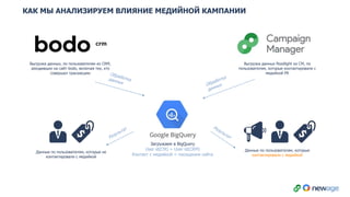Выгрузка данных floodlight из CM, по
пользователям, которые контактировали с
медийной РК
Выгрузка данных, по пользователям из CRM,
заходивших на сайт bodo, включая тех, кто
совершал транзакцию
Загружаем в BigQuery
User id(CM) = User id(CRM)
Контакт с медийкой < посещения сайта
Данные по пользователям, которые не
контактировали с медийкой
Данные по пользователям, которые
контактировали с медийкой
crm
КАК МЫ АНАЛИЗИРУЕМ ВЛИЯНИЕ МЕДИЙНОЙ КАМПАНИИ
 
