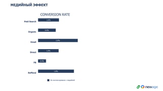 1.1%
0.7%
1.0%
4.1%
1.9%
1.4%
1.8%
0.4%
1.0%
2.0%
0.9%
1.0%
Refferal
FB
Direct
Email
Organic
Paid Search
CONVERSION RATE
МЕДИЙНЫЙ ЭФФЕКТ
Не контактировали с медийкой
 