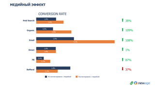 1.1%
0.7%
1.0%
4.1%
1.9%
1.4%
1.8%
0.4%
1.0%
2.0%
0.9%
1.0%
Refferal
FB
Direct
Email
Organic
Paid Search
CONVERSION RATE
МЕДИЙНЫЙ ЭФФЕКТ
Не контактировали с медийкой Контактировали с медийкой
38%
109%
108%
1%
87%
37%
 