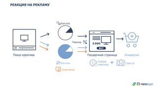 Переход
РЕАКЦИЯ НА РЕКЛАМУ
Cross-device
Показ креатива
Post-click
Post-view
Cookies
matching
User id+
Посадочная страница Конверсия
 