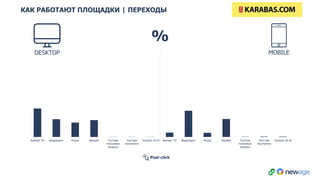 0.00%
1.00%
2.00%
3.00%
4.00%
5.00%
6.00%
7.00%
8.00%
Admixer TD Видеопакет Pluses Starlight YouTube
поисковые
запросы
YouTube
покупатели
Youtube 18-34 Admixer TD Видеопакет Pluses Starlight YouTube
поисковые
запросы
YouTube
покупатели
Youtube 18-34
КАК РАБОТАЮТ ПЛОЩАДКИ | ПЕРЕХОДЫ
Post-click
%
DESKTOP MOBILE
 