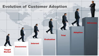 Target
Market
Awareness
Interest
Evaluation
Trial
Adoption
Advocacy
Evolution of Customer Adoption
 