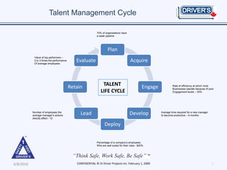 Talent Management Cycle

                                                            70% of organizations have
                                                            a weak pipeline




                                                                     Plan
            Value of top performers –
            2 to 3 times the performance
            Of average employees
                                              Evaluate                                    Acquire



                                           Retain               TALENT                              Engage            Rate of efficiency at which most
                                                                                                                      Businesses operate because of poor
                                                               LIFE CYCLE                                             Engagement levels – 30%




           Number of employees the
           average manager’s actions            Lead                                     Develop             Average time required for a new manager
                                                                                                             to become productive – 6 months
           directly affect - 12

                                                                  Deploy


                                                            Percentage of a company’s employees
                                                            Who are well suited for their roles - $20%




6/8/2010                                      CONFIDENTIAL © JV Driver Projects Inc. February 1, 2009                                                  5
 