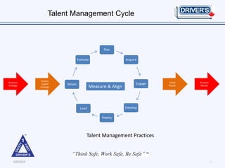 Talent Management Cycle



                                                  Plan

                                   Evaluate                   Acquire




               Human
Business                                                                     Talent    Business
                Capital   Retain                                    Engage
Strategy
               Strategy                     Measure & Align                  Results    Results




                                     Lead                     Develop

                                                 Deploy




                                         Talent Management Practices



    6/8/2010                                                                                      6
 