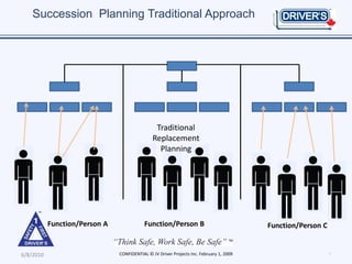 Succession Planning Traditional Approach




                                                Traditional
                                               Replacement
                                                 Planning




           Function/Person A               Function/Person B                             Function/Person C


6/8/2010                       CONFIDENTIAL © JV Driver Projects Inc. February 1, 2009                       7
 
