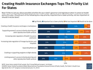 NOTE: Some items asked of half sample. Don’t know/Refused answers not shown.
SOURCE: Kaiser Family Foundation/Robert Wood Johnson Foundation/Harvard School of Public Health, The Public’s Health Care
Agenda for the 113th Congress (conducted January 3-9, 2013)
Creating Health Insurance Exchanges Tops The Priority List
For States
20%
30%
30%
33%
37%
39%
55%
26%
35%
35%
33%
30%
36%
31%
14%
16%
12%
10%
10%
11%
6%
39%
17%
21%
22%
20%
12%
5%
Top Priority Important but a lower priority Not too important Should not be done
Now I’d like to ask you about possible priorities for your state’s governor and legislature when it comes to health
policy this year. Should each of the following be a top priority, important but a lower priority, not too important or
should it not be done?
50%
Creating a health insurance exchange or marketplace
Supporting women’s access to family planning and
other reproductive health services
Increasing state regulation of health insurance
premiums
Increasing state regulation of charges by doctors and
hospitals
Expanding Medicaid
Creating or supporting programs to fight obesity
Limiting women’s access to family planning and
other reproductive health services
 